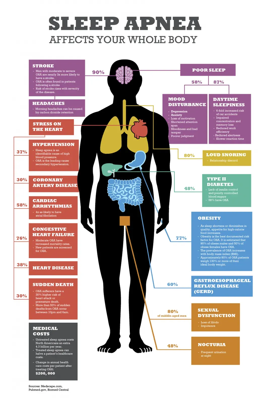 Sleep Apnea affects your entire body! | Medical Weight Loss Offered in ...
