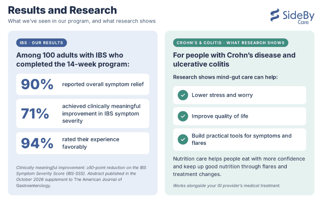 Among 100 adults with IBS who completed the 14-week program, 90% reported overall symptom relief, 71% achieved clinically meaningful improvement in IBS symptom severity, and 94% rated their experience favorably. For Crohn's disease and ulcerative colitis, research shows mind-gut care can help lower stress and worry, improve quality of life, and build practical tools for symptoms and flares.