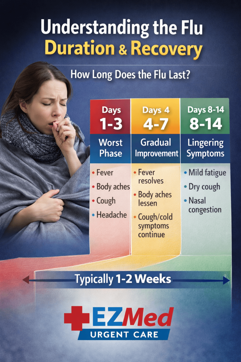 How Long Does the Flu Last? Length, Duration, and What to Expect ...